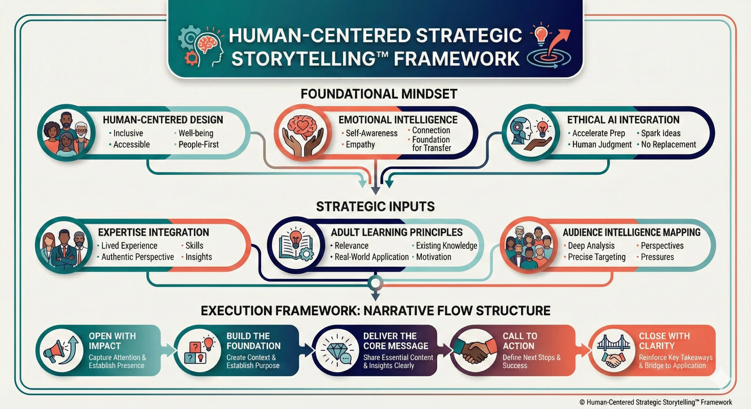 Human-Centered Strategic Storytelling™ Framework